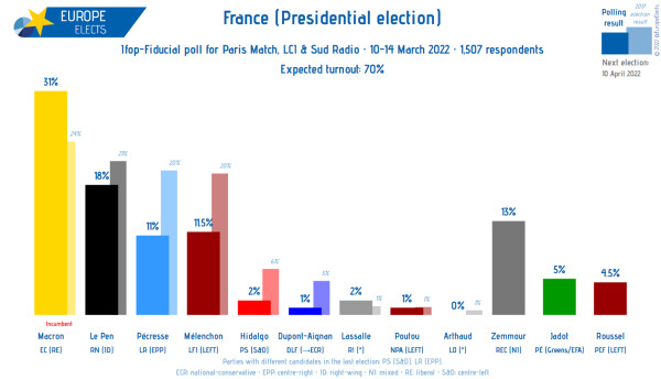 Sondaggi Francia 14 marzo, scenario primo turno