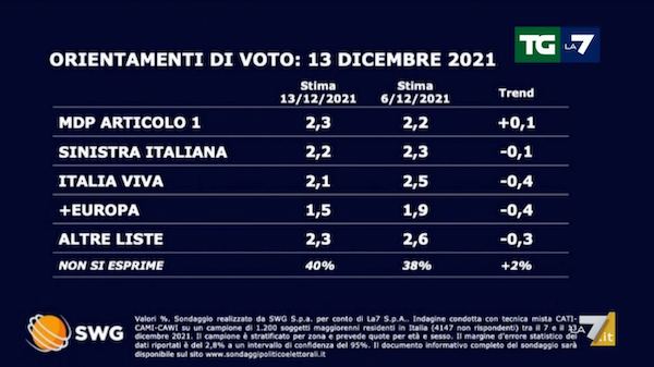 Sondaggio Swg 13 dicembre