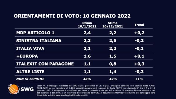 Sondaggio Swg 10 gennaio