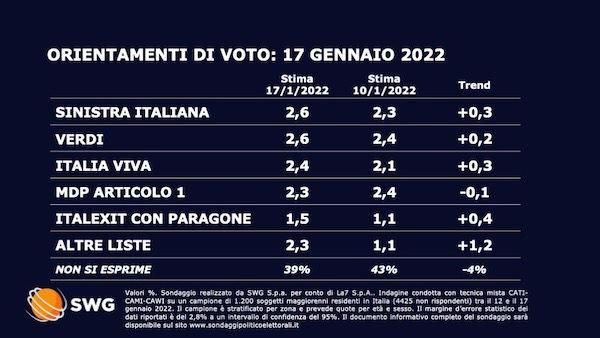 Sondaggio Swg 17 gennaio