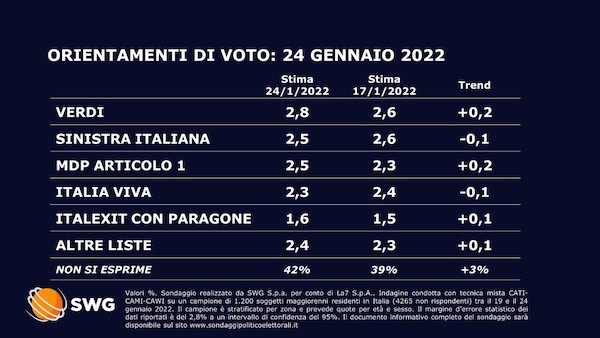Sondaggio Swg 24 gennaio