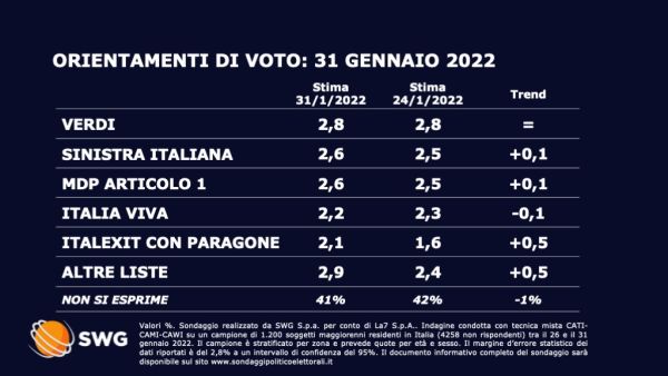 Sondaggio Swg 31 gennaio
