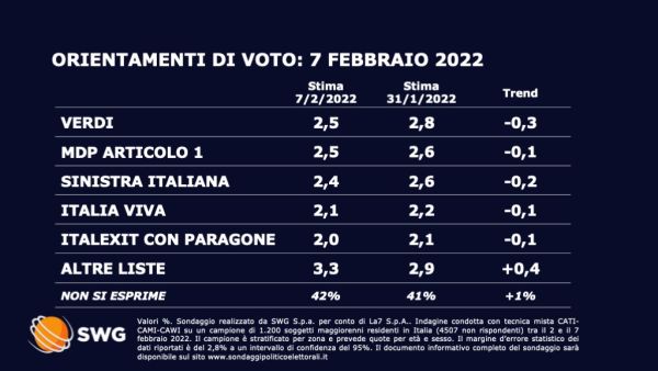 Sondaggio Swg 7 febbraio