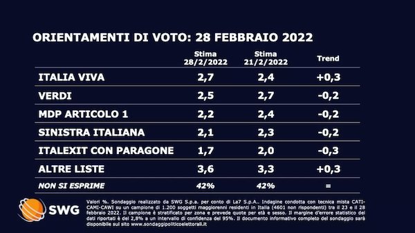 Sondaggio Swg 28 febbraio
