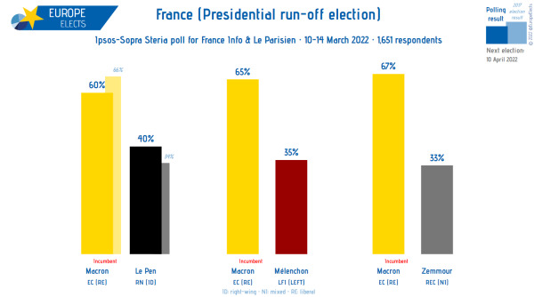 Sondaggi Francia 14 marzo, scenario ballottaggio