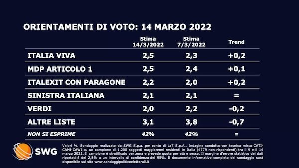Sondaggio Swg 14 marzo
