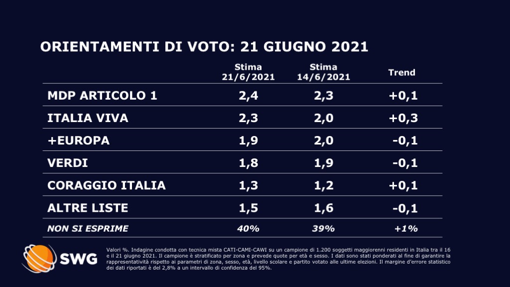sondaggi 2