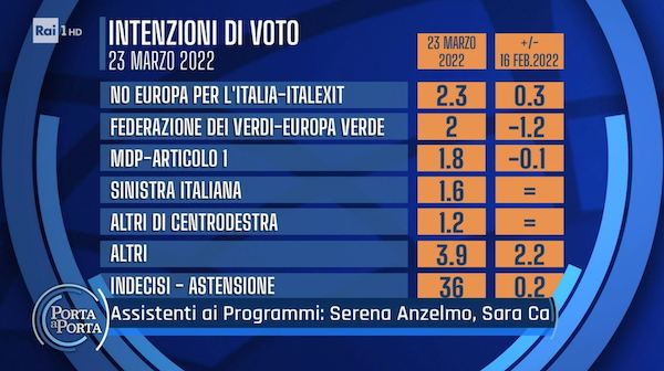 Sondaggio Euromedia Research 23 marzo