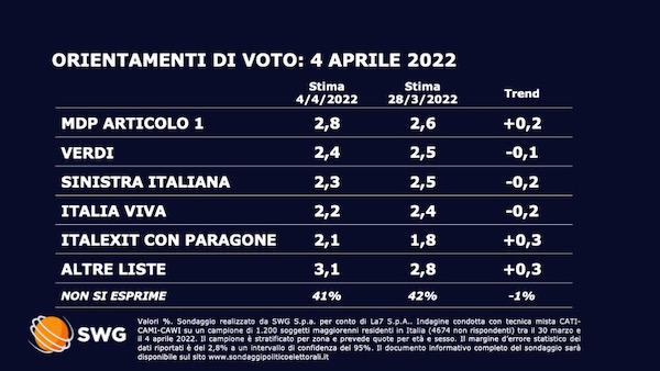 Sondaggio Swg 4 aprile
