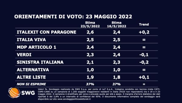Sondaggio Swg 23 maggio
