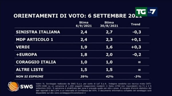 sondaggio politico