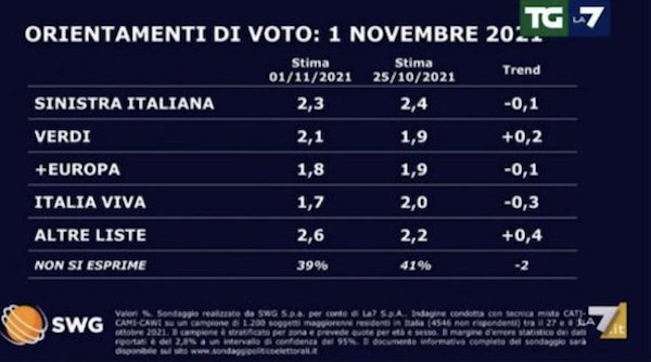 Sondaggio Swg 1 novembre