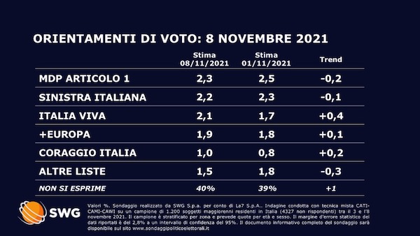 Sondaggio Swg 8 novembre