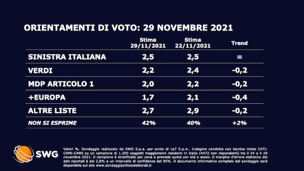 Sondaggio Swg 29 novembre