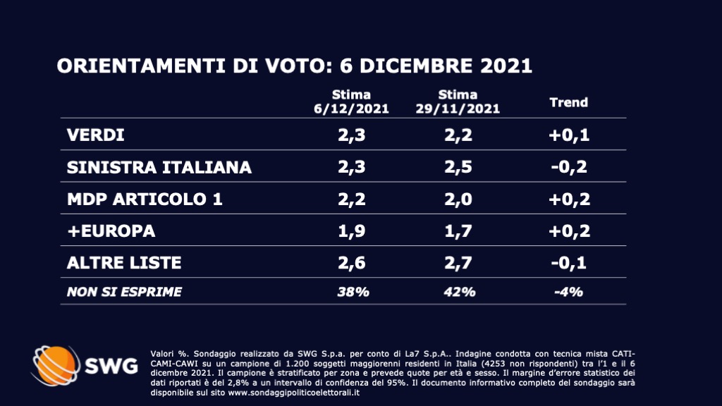 Sondaggio Swg 6 dicembre