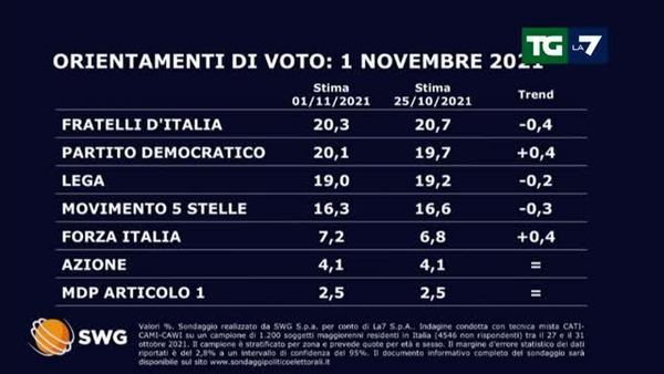 Sondaggio Swg 1 novembre