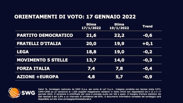 Sondaggio Swg 17 gennaio