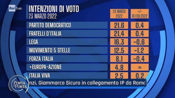 Sondaggio Euromedia Research 23 marzo