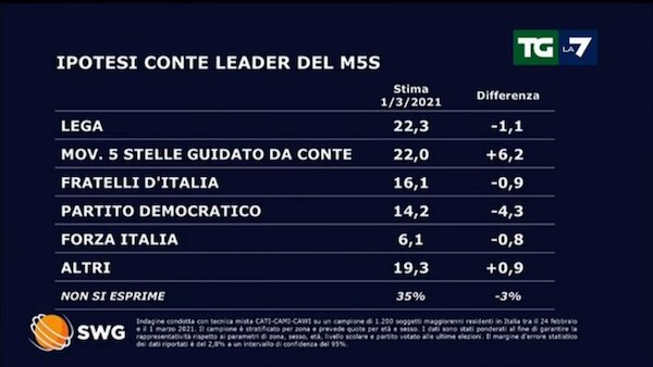 sondaggio politico