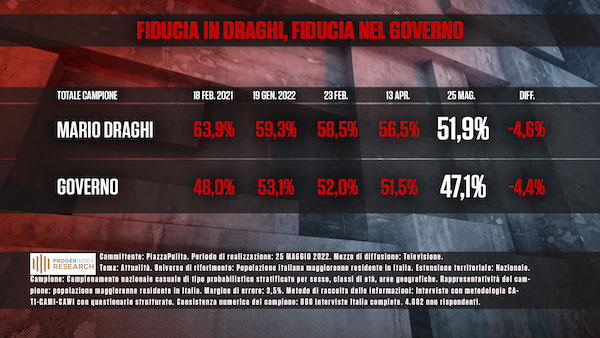 Fiducia in Draghi e nel governo