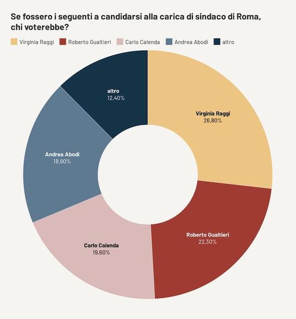 sondaggio roma