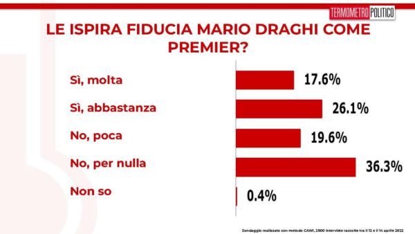 Sondaggio fiducia Draghi 14 aprile