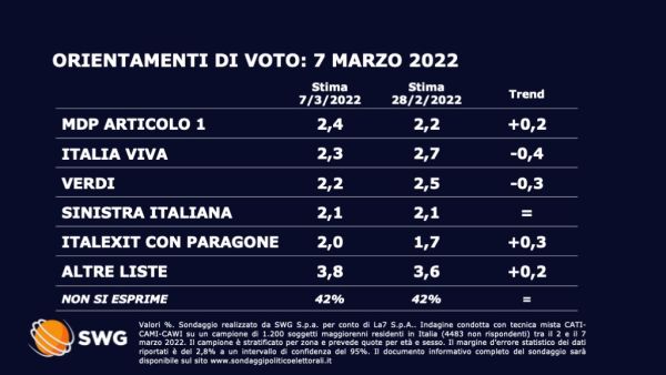 Sondaggio Swg 7 marzo