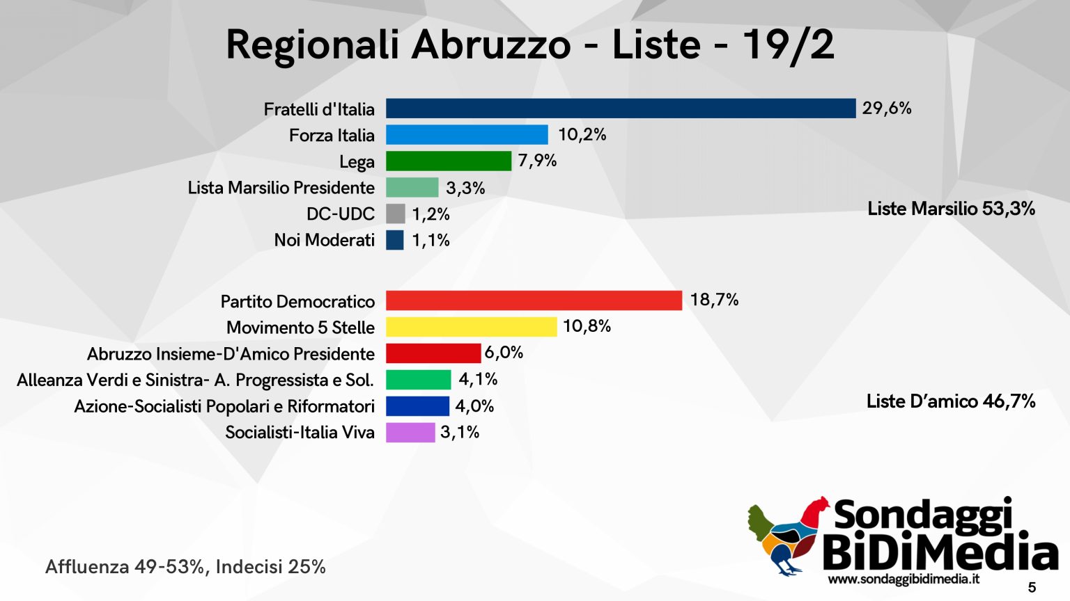 Sondaggio regionali Abruzzo - liste