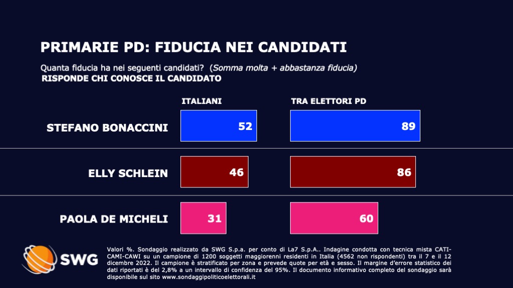 Sondaggio Swg primarie Pd