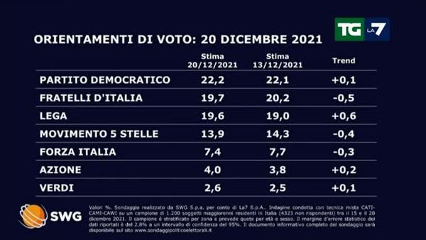 Sondaggio Swg 20 dicembre