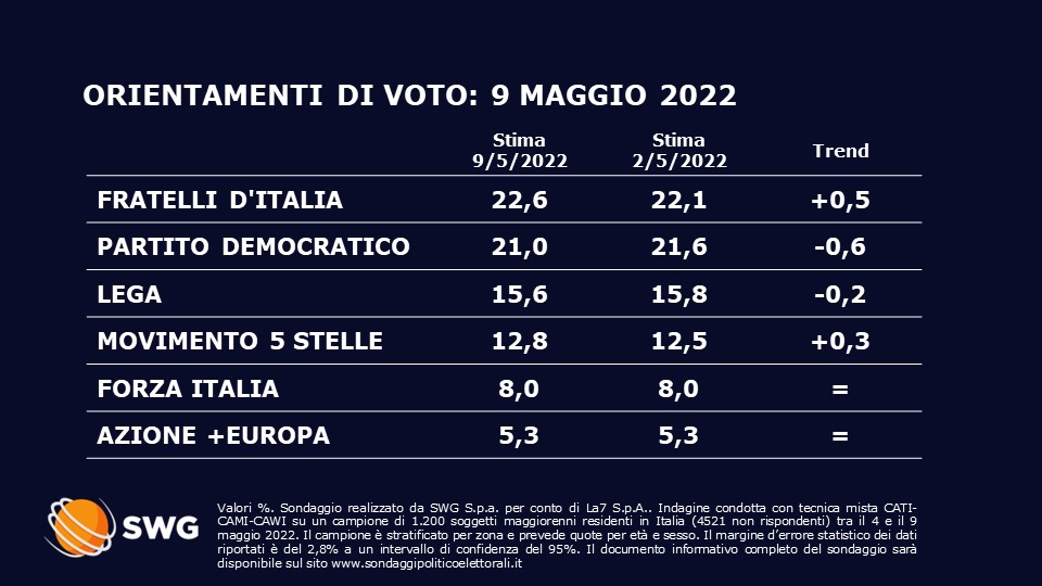 Sondaggio Swg 9 maggio, prima parte