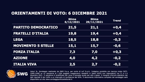 Sondaggio Swg 6 dicembre