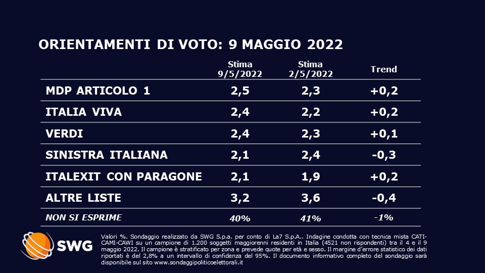 Sondaggio Swg 9 maggio, seconda parte