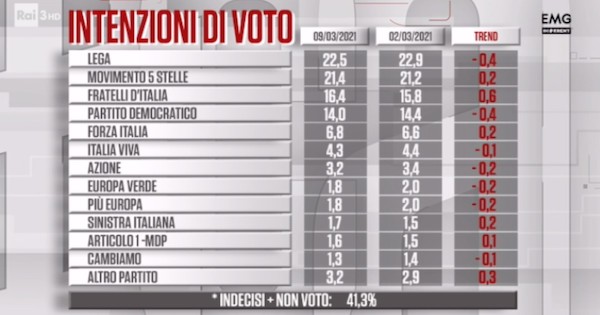 sondaggio 8 marzo