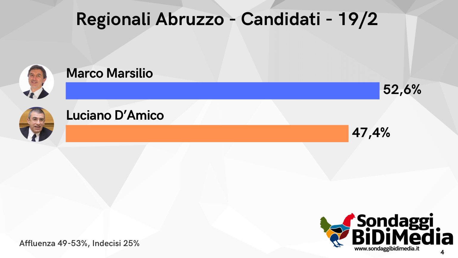 Sondaggio regionali Abruzzo - candidati