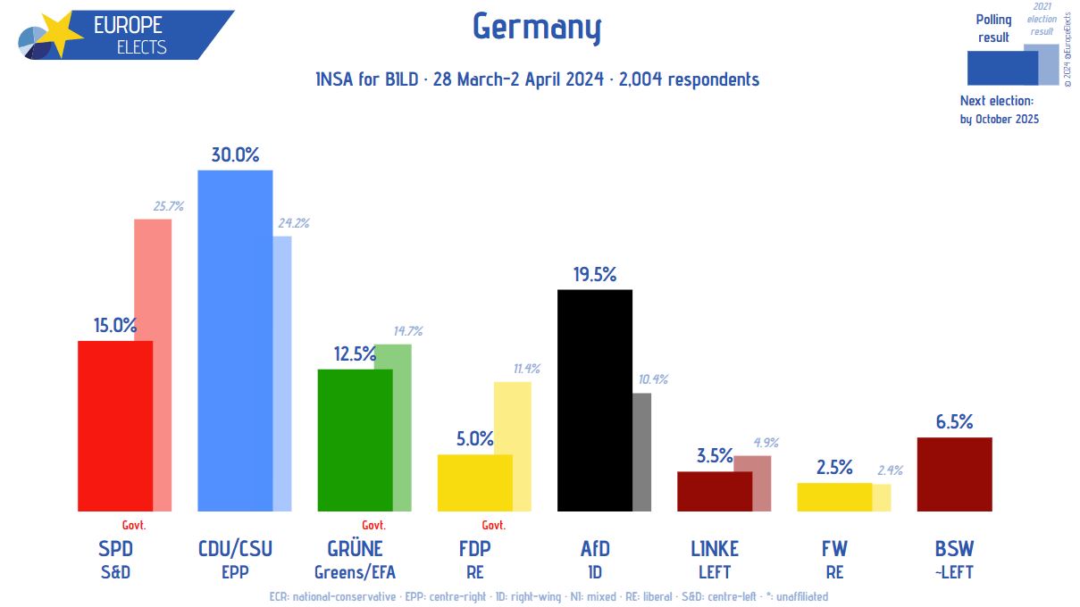 Sondaggio Germania Insa 2 aprile