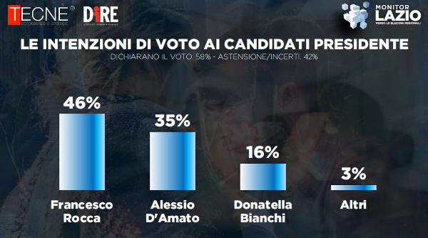 Sondaggio Tecnè Lazio