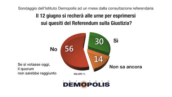 Sondaggio affluenza referendum Demopolis
