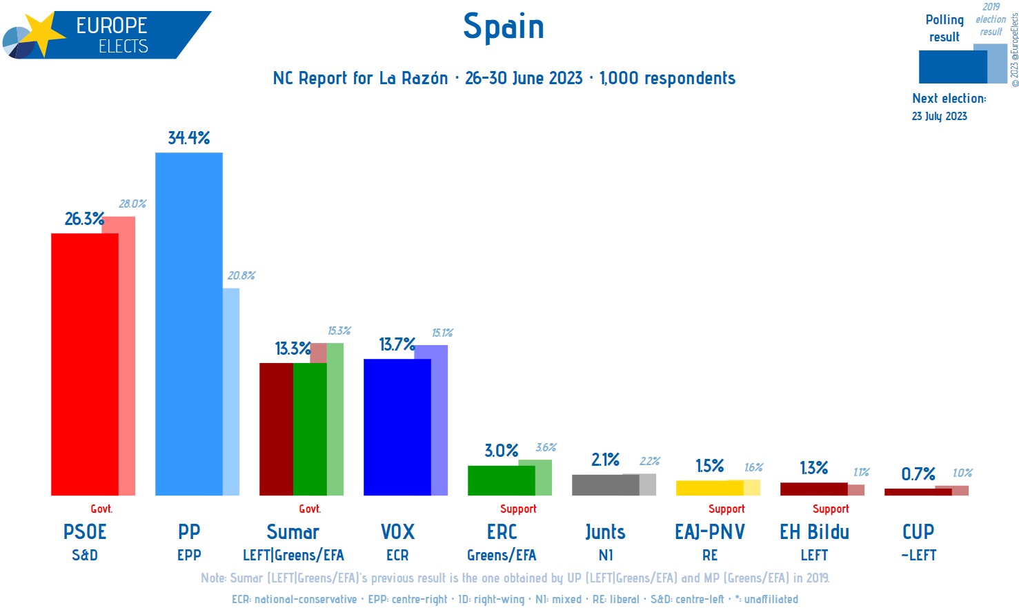 Sondaggio elezioni Spagna 30 giugno