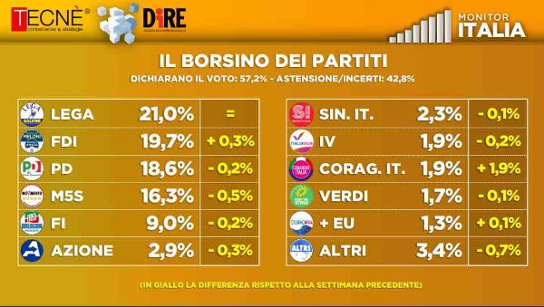 sondaggio tecnè