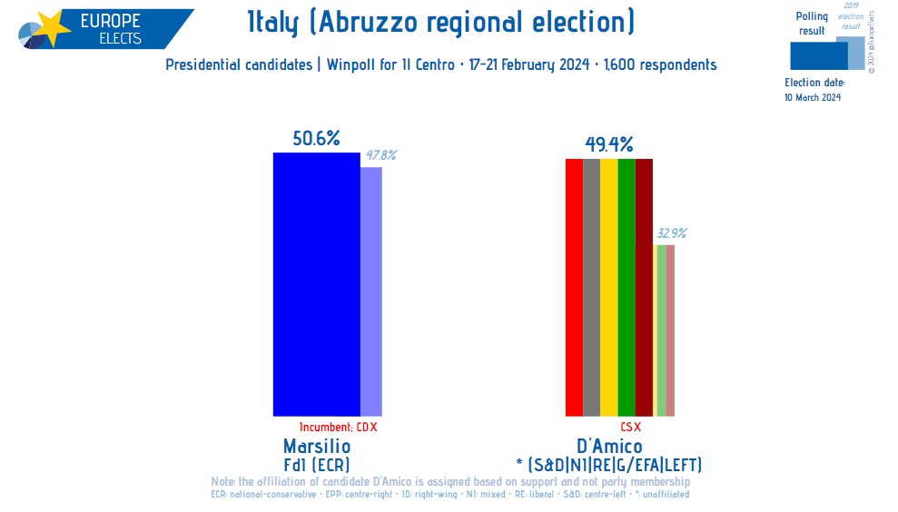 Sondaggio Abruzzo Winpoll per Il Centro