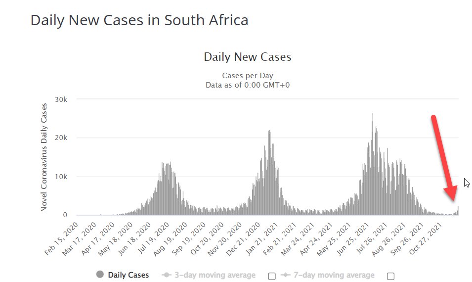 Andamento dei nuovi contagi da Covid in Sud Africa