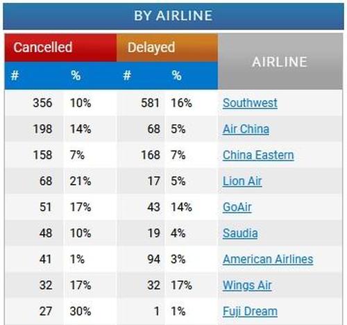 Numero di cancellazioni nel traffico aereo Usa (11 ottobre 2021)