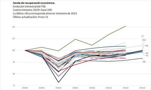 Andamento del Pil post-pandemico dei Paesi europei