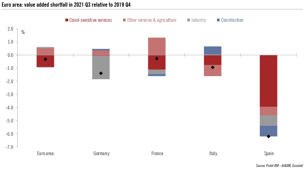 Perdita di valore aggiunto per settore nel biennio 2019-2021
