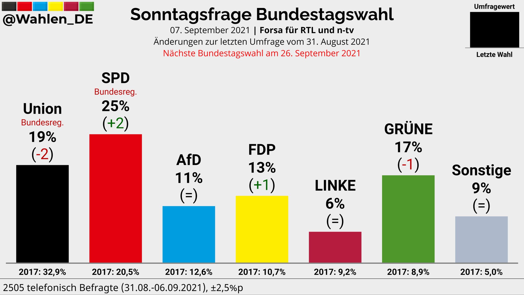 Ultima rilevazione sulle intenzioni di voto in Germania