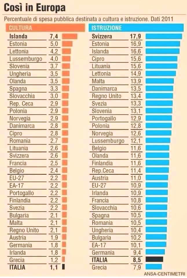 Spesa pubblica istruzione e cultura Paesi UE - tabella Ansa Centimetri