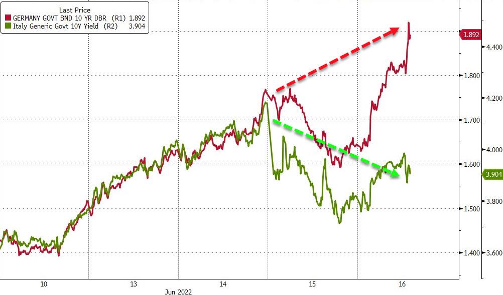 Correlazione di rendimento fra Bund e Btp benchmark