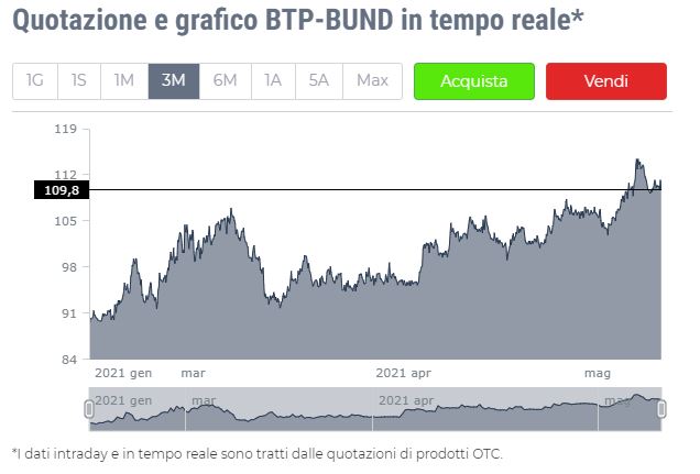 spread btp bund mario draghi