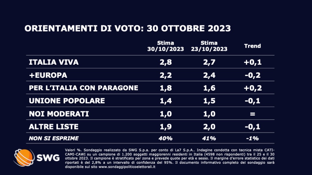 Sondaggio Swg 30 ottobre - seconda parte